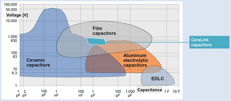 Performance Graph - EPCOS / TDK CeraLink Capacitors